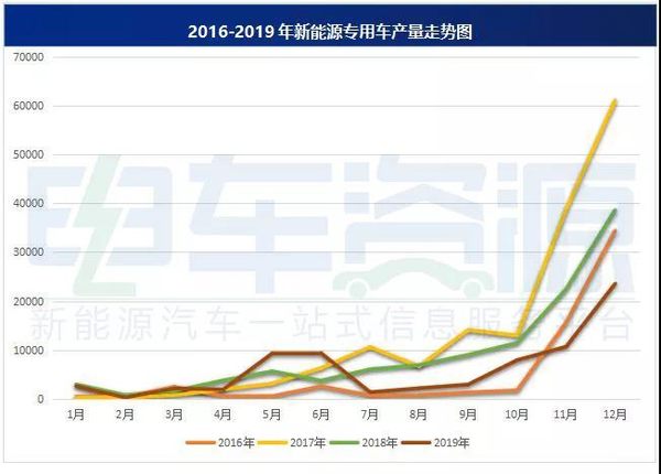 2019年 新能源專用車產(chǎn)量達(dá)7.39萬輛！
