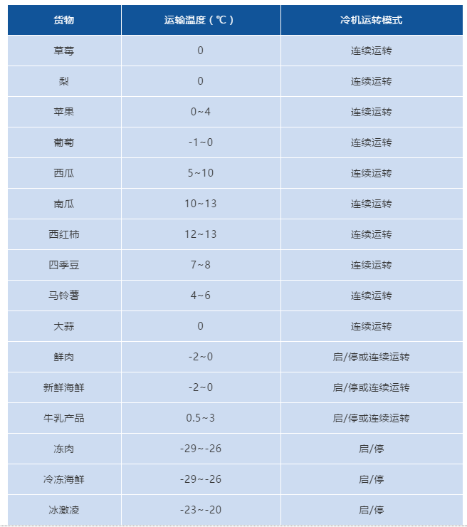 冷藏車?yán)浨埃仨氈缼w預(yù)冷知識！