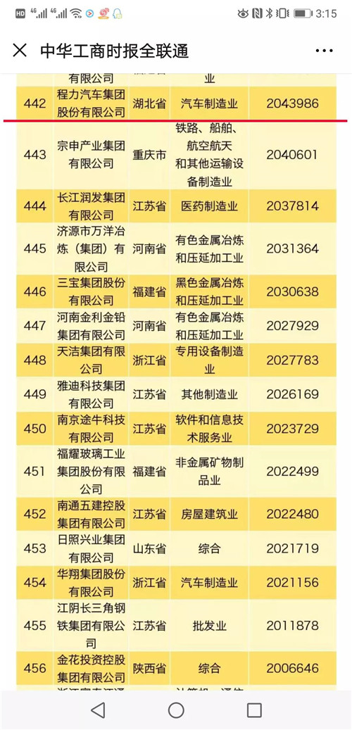 榜單顯示，華為投資控股有限公司年營業(yè)收入突破7000億元，蟬聯(lián)民營企業(yè)500強榜首、民營企業(yè)制造業(yè)500強榜首。海航集團有限公司位居民營企業(yè)服務業(yè)100強首位。資產總額超過1000億元的企業(yè)有76家，比上年增加15家。 