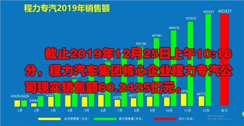 程力頭條：2019年程力汽車集團(tuán)核心企業(yè)程力專汽銷售額突破60億大關(guān)，年增長率20%實(shí)現(xiàn)逆勢上揚(yáng)為四五發(fā)展規(guī)劃開局奠定良好基礎(chǔ)