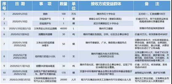 在這場沒有消煙的戰(zhàn)斗中，組織公司先后捐款捐物及義務(wù)出勤出工總價值達500余萬元。程阿羅說：“疫情沒有結(jié)束，我們的腳步不停止…… 程阿羅總經(jīng)理的壯舉和感人事跡，激勵著奮戰(zhàn)在隨州抗疫前線的每一個人，他的先進事跡也感動著每一位普普通通的隨州百姓，一封封感謝信和慰問函雪片般的飛來，在成績面前程阿羅委員沒有半點驕傲，除了欣慰和內(nèi)心的那份溫暖外，他把更多的精力放在了一手抓防控疫情同時，全力組織復(fù)工復(fù)產(chǎn)，為黨中央國務(wù)院統(tǒng)籌抓好疫情后期精準(zhǔn)施策和大力復(fù)工復(fù)產(chǎn)發(fā)展經(jīng)濟，默默地貢獻著自己的綿薄之力。